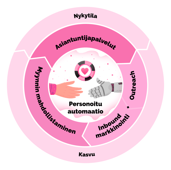 Kuvitus myyntiakatemian palveluista